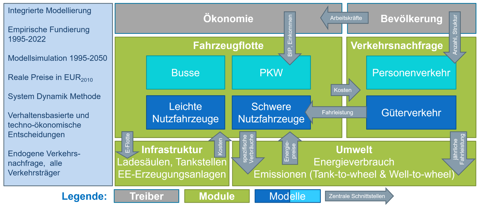 Die Abbildung zeigt das ASTRA-M-Modell, eine integrierte Modellierungsmethode, die auf empirischen Daten von 1995 bis 2021 basiert und Entwicklungen im Zeitraum von 1995 bis 2050 simuliert. Dabei werden reale Preise aus dem Jahr 2010 verwendet und die System-Dynamik-Methode angewandt. Das Modell kombiniert verhaltensbasierte und techno-ökonomische Entscheidungen und berücksichtigt die endogene Verkehrsnachfrage für alle Verkehrsträger. Das Modell ist in mehrere Komponenten unterteilt. Die Fahrzeugflotte umfasst Busse, PKWs sowie leichte und schwere Nutzfahrzeuge. Die Verkehrsnachfrage teilt sich in Personenverkehr und Güterverkehr auf. Infrastruktur umfasst Ladeinfrastruktur, Tankstellen sowie Anlagen zur Erzeugung erneuerbarer Energien. Der Umweltbereich betrachtet Energieverbrauch und Emissionen, sowohl Tank-to-Wheel als auch Well-to-Wheel. Übergeordnete Einflussfaktoren sind die Ökonomie, welche durch Arbeitskräfte, BIP, Einkommen und Kosten geprägt ist, sowie die Bevölkerungsstruktur, die Faktoren wie Altersverteilung und Haushaltszusammensetzung berücksichtigt. Zwischen den Komponenten gibt es zahlreiche Wechselwirkungen, die durch Pfeile dargestellt werden. Beispielsweise beeinflussen Fahrzeugleistung und Kosten die Verkehrsnachfrage, während Energieverbrauch und Emissionen von der Infrastruktur und der Fahrzeugflotte abhängen.