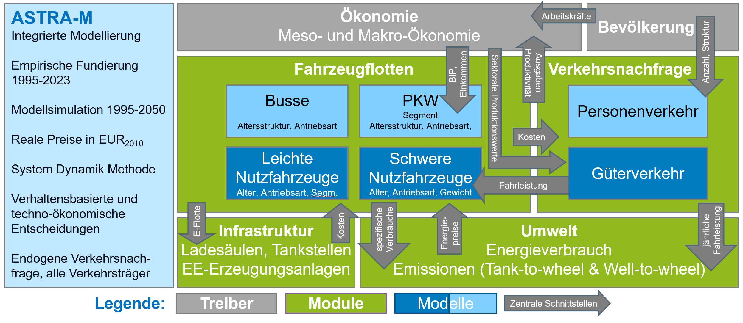 Die Abbildung zeigt das ASTRA-M-Modell, eine integrierte Modellierungsmethode, die auf empirischen Daten von 1995 bis 2021 basiert und Entwicklungen im Zeitraum von 1995 bis 2050 simuliert. Dabei werden reale Preise aus dem Jahr 2010 verwendet und die System-Dynamik-Methode angewandt. Das Modell kombiniert verhaltensbasierte und techno-ökonomische Entscheidungen und berücksichtigt die endogene Verkehrsnachfrage für alle Verkehrsträger. Das Modell ist in mehrere Komponenten unterteilt. Die Fahrzeugflotte umfasst Busse, PKWs sowie leichte und schwere Nutzfahrzeuge. Die Verkehrsnachfrage teilt sich in Personenverkehr und Güterverkehr auf. Infrastruktur umfasst Ladeinfrastruktur, Tankstellen sowie Anlagen zur Erzeugung erneuerbarer Energien. Der Umweltbereich betrachtet Energieverbrauch und Emissionen, sowohl Tank-to-Wheel als auch Well-to-Wheel. Übergeordnete Einflussfaktoren sind die Ökonomie, welche durch Arbeitskräfte, BIP, Einkommen und Kosten geprägt ist, sowie die Bevölkerungsstruktur, die Faktoren wie Altersverteilung und Haushaltszusammensetzung berücksichtigt. Zwischen den Komponenten gibt es zahlreiche Wechselwirkungen, die durch Pfeile dargestellt werden. Beispielsweise beeinflussen Fahrzeugleistung und Kosten die Verkehrsnachfrage, während Energieverbrauch und Emissionen von der Infrastruktur und der Fahrzeugflotte abhängen.